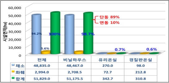 이미지: 2010년 유형별 시설원예 면적 분석