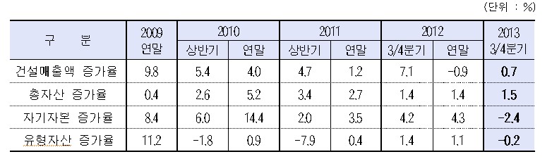 이미지: 건설업 성장성 비율
