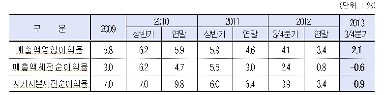 이미지: 건설업 수익성 비율