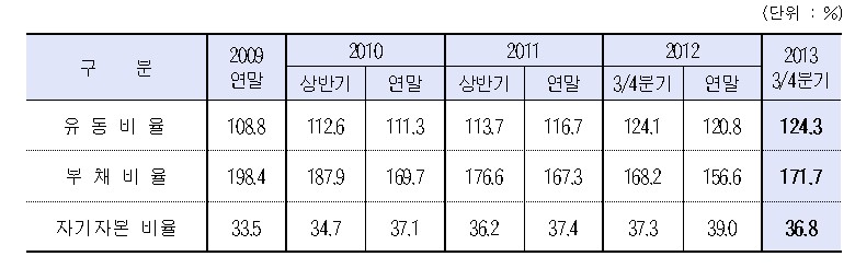 이미지: 건설업 안정성 비율