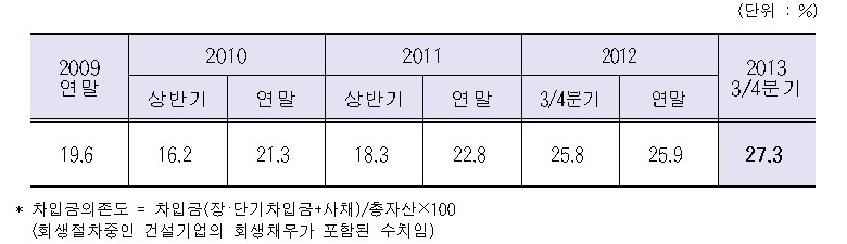 이미지: 건설업 연도별 차입금 의존도
