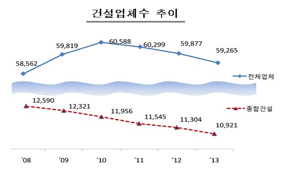 이미지: 건설업체 추이