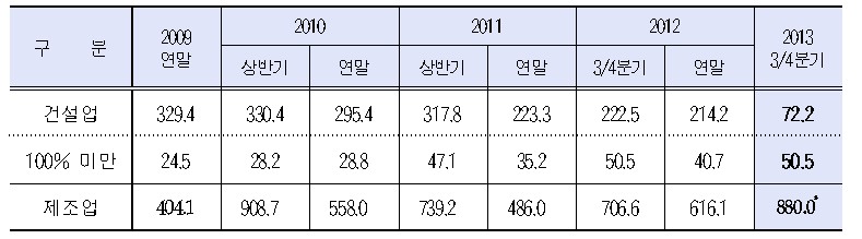 이미지: 연도별 이자보상비율 현황