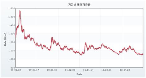 이미지: 1환율추이