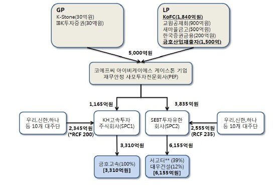 이미지: 일괄매각 구조도