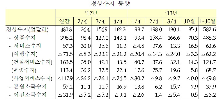 이미지: 2013년 경상수지 동향