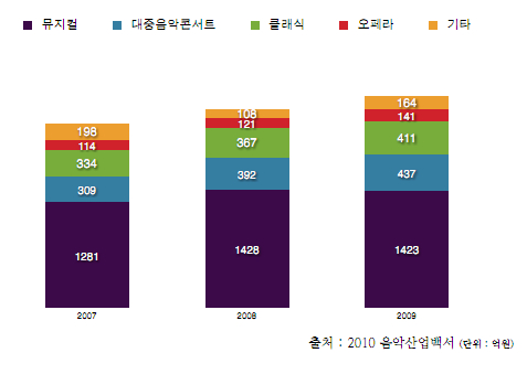 이미지: 국내_공연시장