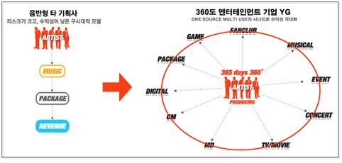 이미지: 수익모델다변화