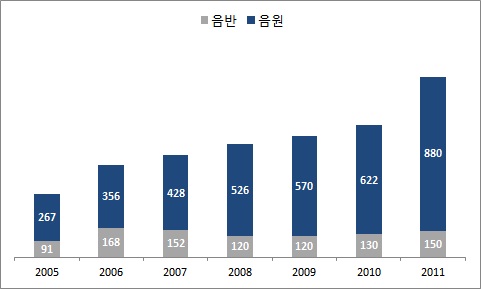 이미지: 음반_음원산업추이