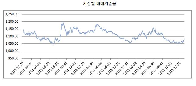 이미지: [미국달러 매매기준율]