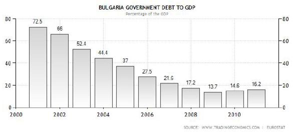이미지: 불가리아 정부 GDP 대비 부채비율
