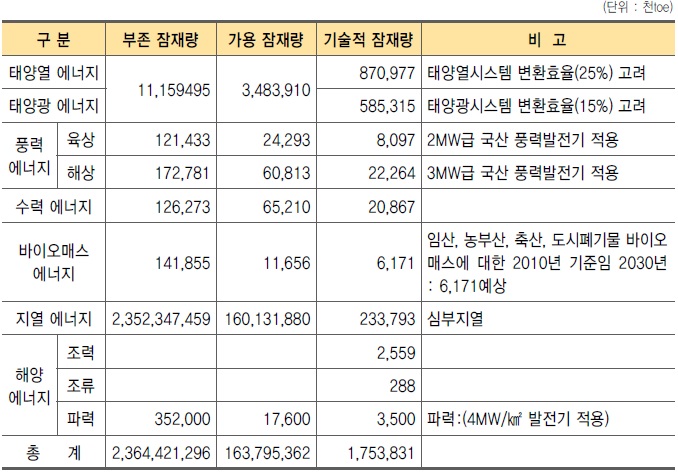 이미지: 신재생에너지 전체 잠재량