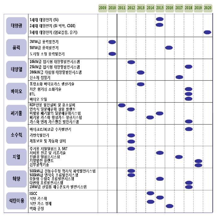 이미지: 신재생에너지원별 경제성 확보 시기