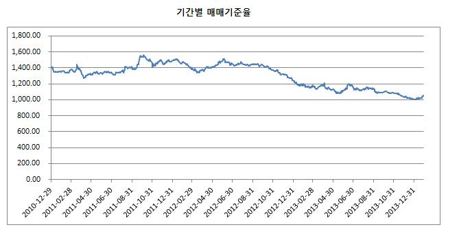 이미지: [엔화 매매기준율]