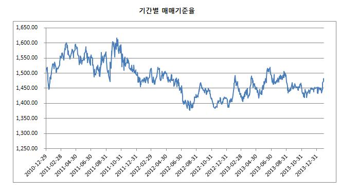이미지: [유로화 매매기준율]