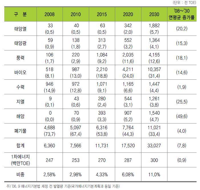 이미지: 제3차 기본계획에 의한 신재생에너지 공급계획