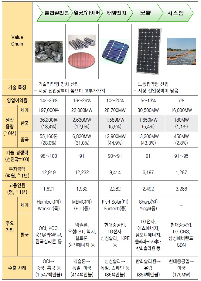 이미지: 태양광 산업 value chain 분석(실리콘 태양광)