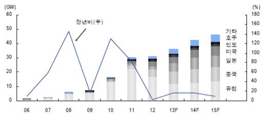 이미지: 세계 태양광시장 장기 전망