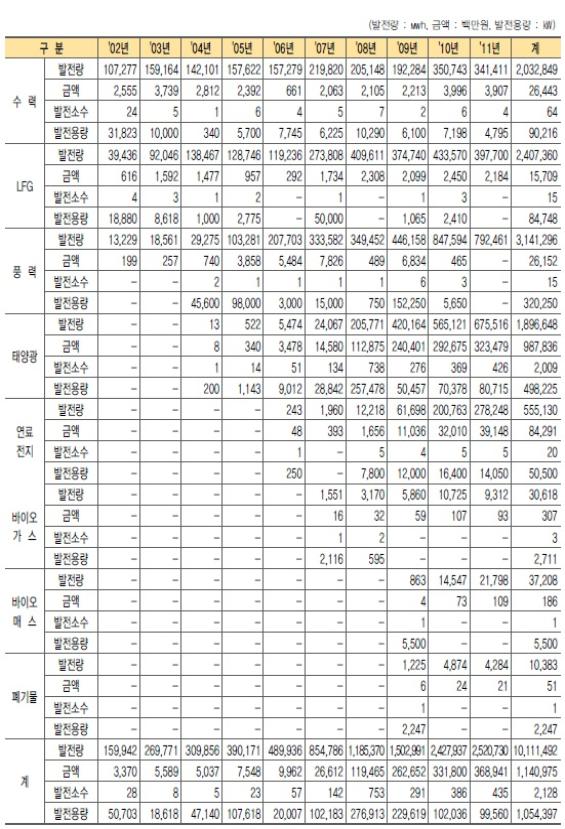 이미지: 신재생에너지 설치 현황
