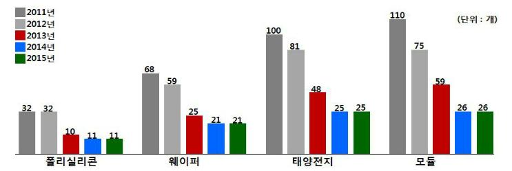 이미지: value chain별 태양광 기업수 현황 및 전망