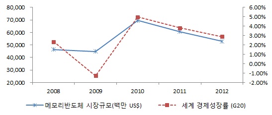 이미지: 경제성장률&메모리반도체시장규모_가트너