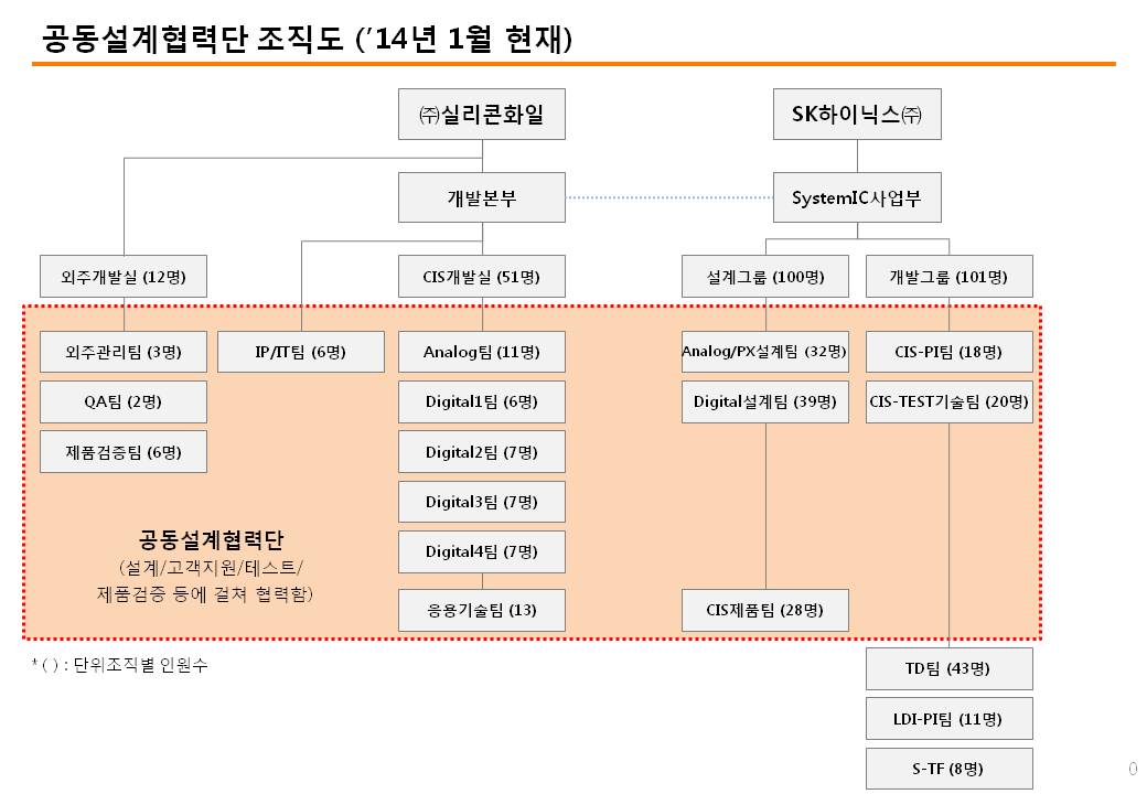 이미지: 공동설계협력단 조직도_ 14년1월