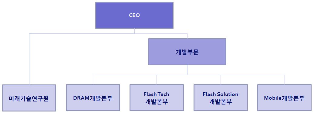이미지: 연구개발 조직도