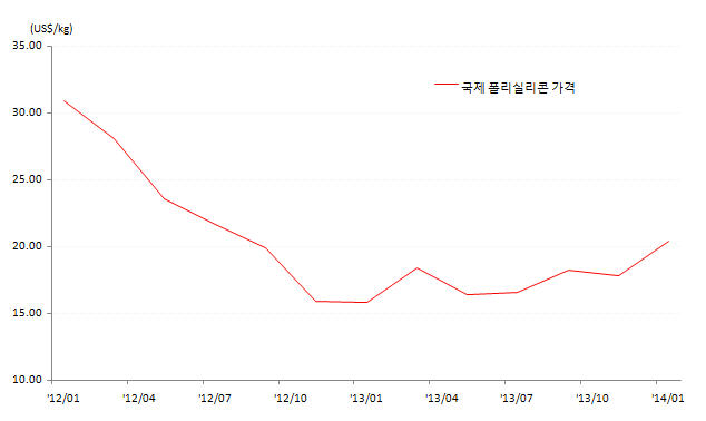 이미지: 폴리실리콘 가격 추이