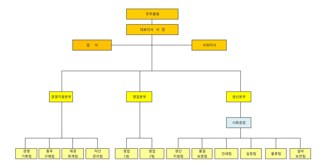 이미지: 삼륭물산 조직도(2013)