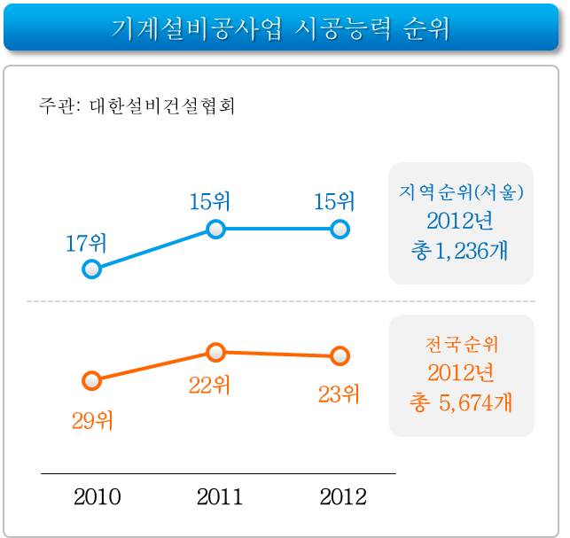 이미지: 기계설비공사업 시공능력 순위