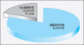 이미지: 냉동공조산업 중 시스템에어컨 시장