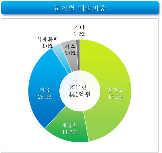 이미지: 분야별 매출비중