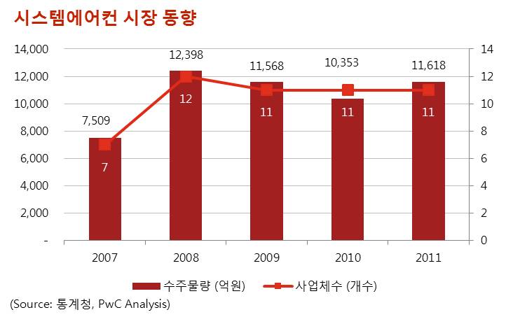 이미지: 시스템에어컨 시장 동향
