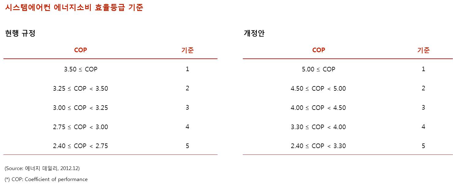이미지: 시스템에어컨 에너지소비 효율등급 기준
