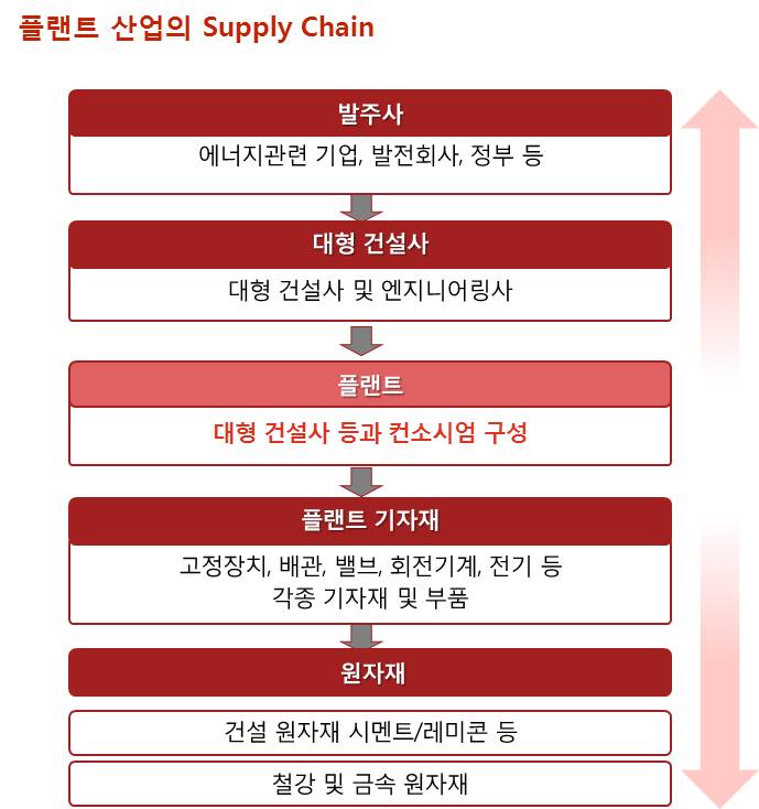 이미지: 플랜트 산업의 supply chain