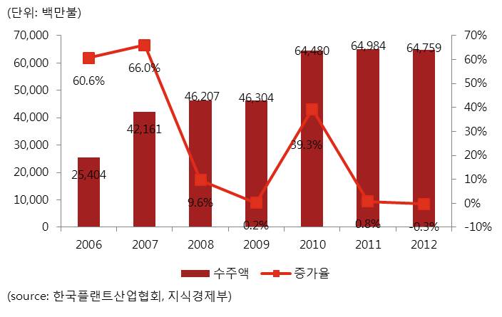 이미지: 플랜트 시장 동향