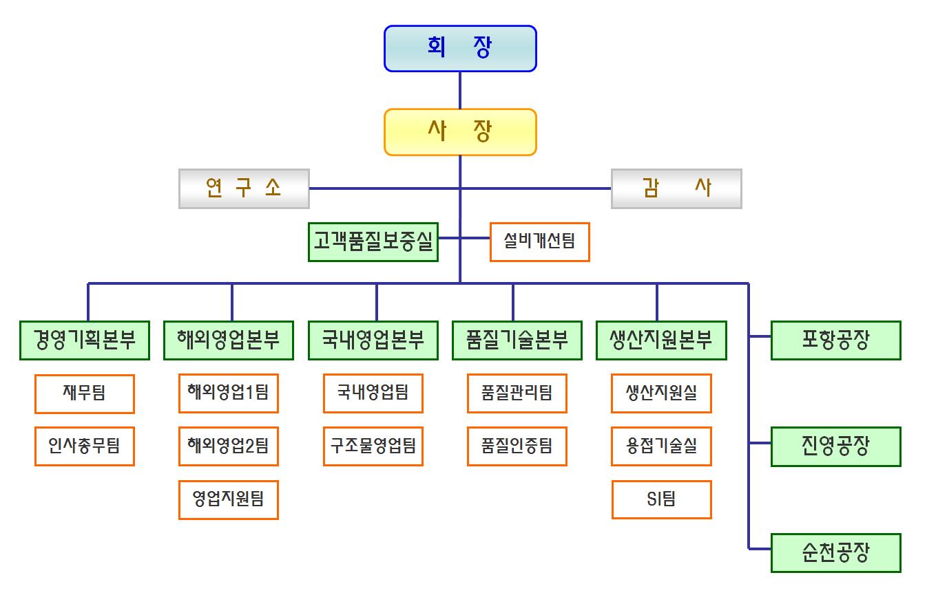 이미지: 조직도(스틸플라워)