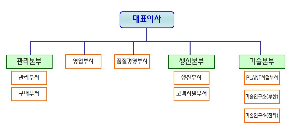 이미지: 조직도(해안기계산업)