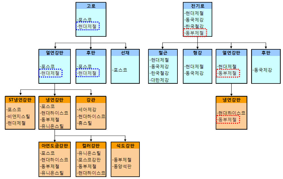 이미지: 국내 철강산업 계층도