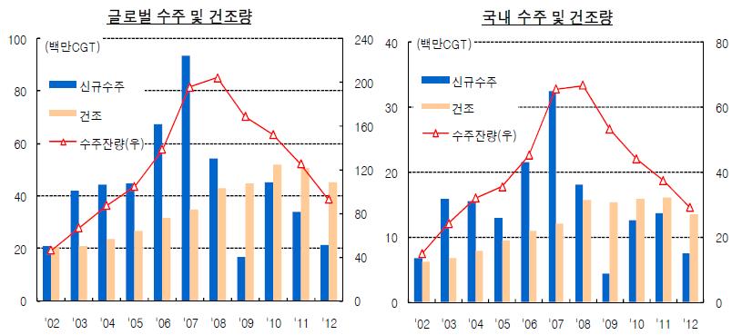 이미지: 국내외 조선산업 동향
