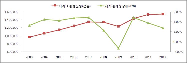 이미지: 세계경제성장률과 조강생산량