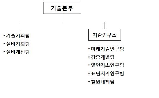 이미지: 연구개발조직도(131231)