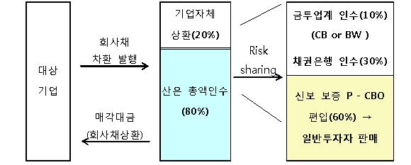 이미지: 회사채 신속인수제(발행구조)