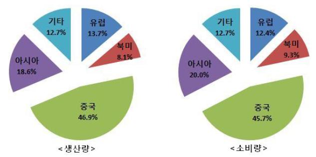 이미지: 2012년 세계 철강시장내 중국 비중