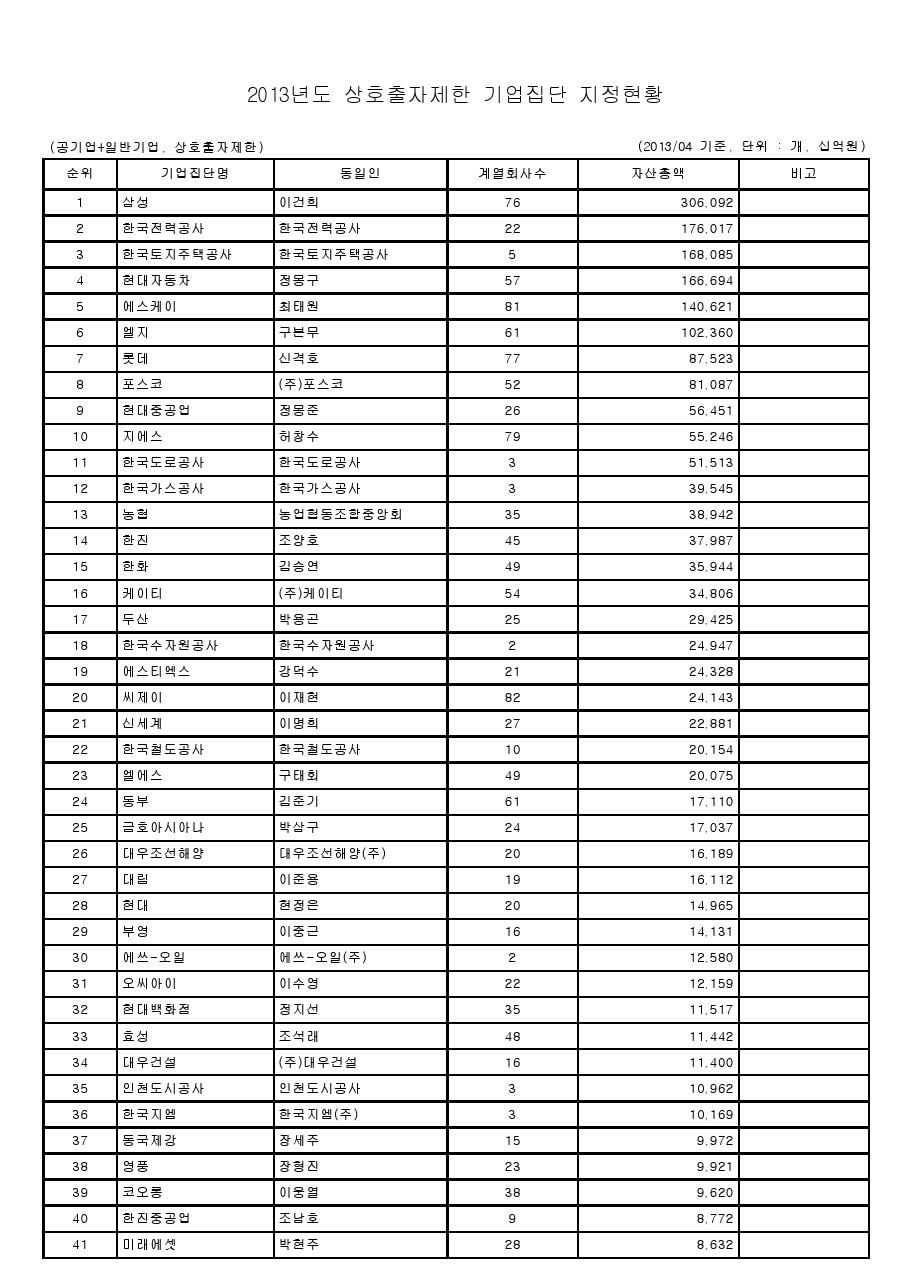 이미지: 기업집단지정현황1
