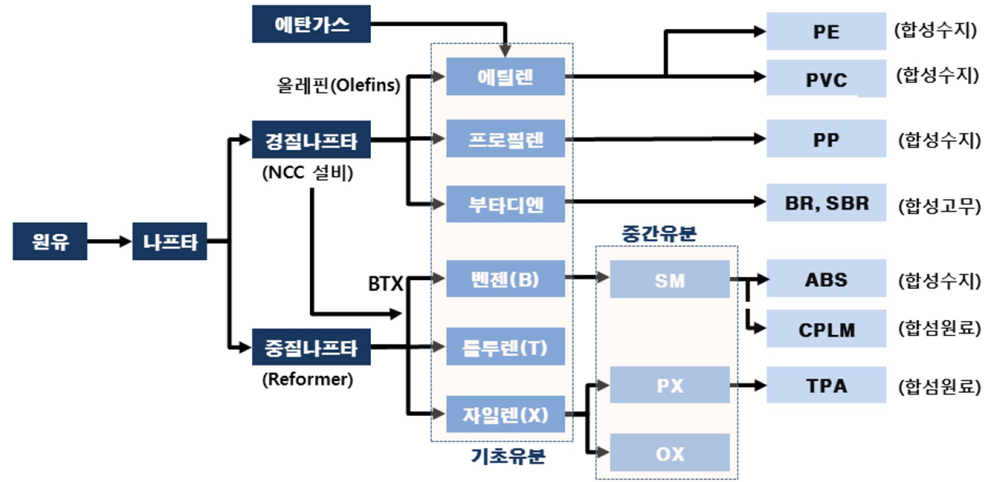 대한유화] [정정]증권신고서(채무증권)