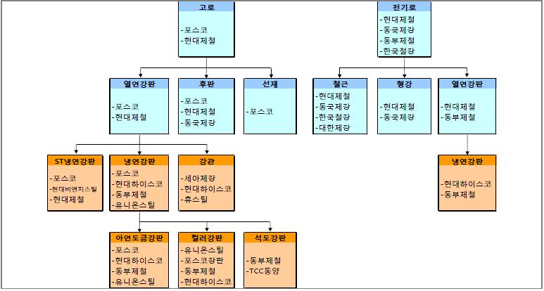 이미지: 국내 철강산업 계층도
