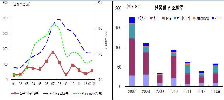 이미지: 글로벌 조선시장 동향