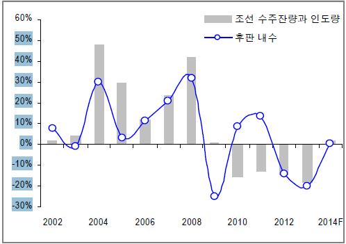 이미지: 조선 산업과 후판 내수의 추이 및 전망