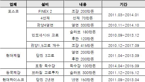 이미지: 철강업체 주요 투자